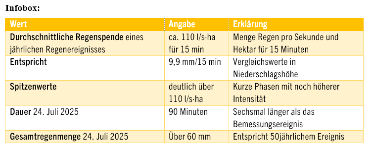 aa_Starkregen_130825_2.png